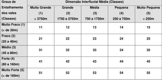 Tabela 1: Matriz dos índices de dissecação do relevo  escala 1:250.000 