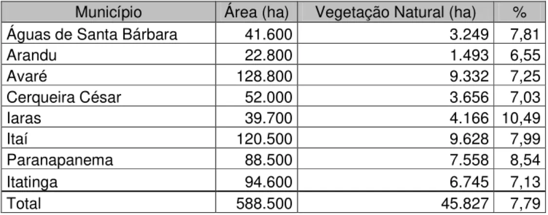 Tabela 6: Microrregião de Avaré - vegetação natural remanescente  Município  Área (ha)  Vegetação Natural (ha)  % 
