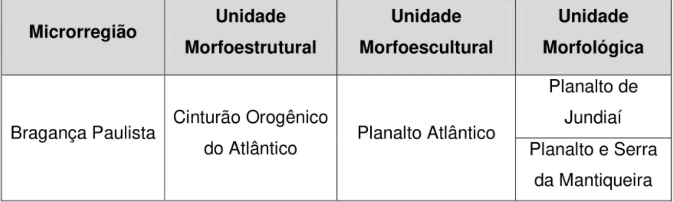 Tabela 7 - Classificação Geomorfológica da Microrregião de Bragança Paulista,  segundo ROSS &amp; MOROZ (1997) 