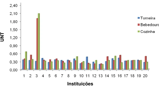 Figura  9.  Valores  de  turbidez  em  água  utilizada  para  consumo  de  escolares  de  20  instituições de ensino infantil de Ribeirão Preto-SP, referentes aos meses de  maio a julho de 2008