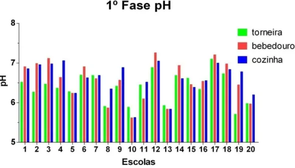 Figura 11. Leituras de pH na água utilizada para consumo de  20 instituições de  ensino infantil de Ribeirão Preto-SP, referente aos meses de maio a  julho de 2008