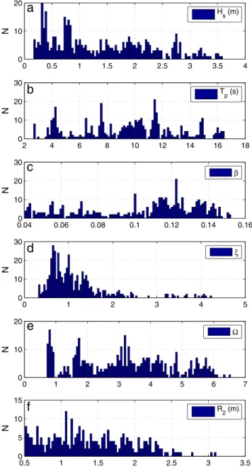 Fig. 3 Histograms of the significant wave height (a), peak wave period (b), beach-face slope (c), Iribarren number (d), non-dimensional sediment fall velocity (e), and 2% exceedence wave run-up height for the measurements considered