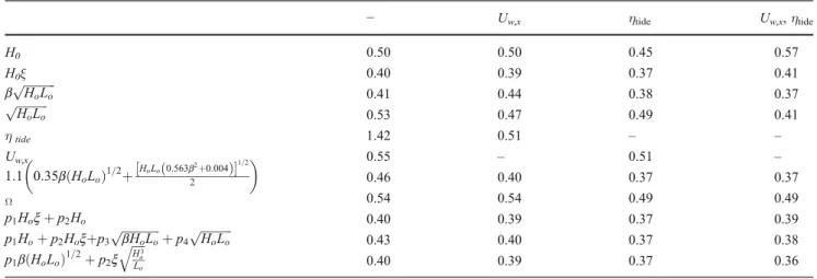 Table 2 Summary of efforts to parameterize the 2% exceedence for the run-up height R 2 on the grounds of the deep water significant wave height H o , offshore wavelength L o , the Iribarren number ξ , the