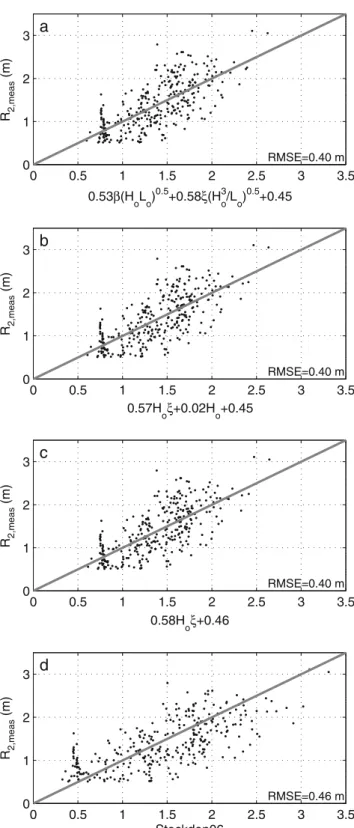 Fig. 4 Scatter plots showing the three more accurate R 2 wave run-up parameterizations (a – c; x-axis; see label for equation), as well as the values estimated with the Stockdon06 formula (d), versus the measurements (y-axis)