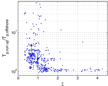 Fig. 7 Scatter plot of infragravity (E infra ) vs incident band (E inci ) wave run-up energy contributions