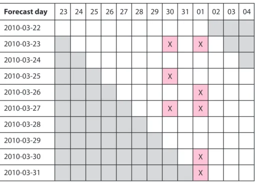 Table 1. Inconsistent threshold exceedance according to Fig. 1b. The rows indicate the date and time that the forecast was issued and the columns indicate the date for which the forecast was issued