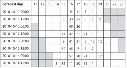 Table 2. Number of ensemble members (out of 51) exceeding a high alert level. The rows indicate the date and time that the forecast was issued and the columns indicate the date for which the forecast was issued.