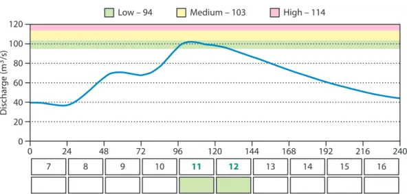 Fig. 2. Threshold exceedance on the example of a forecast. In the top figure, the blue line represents a single deterministic forecast