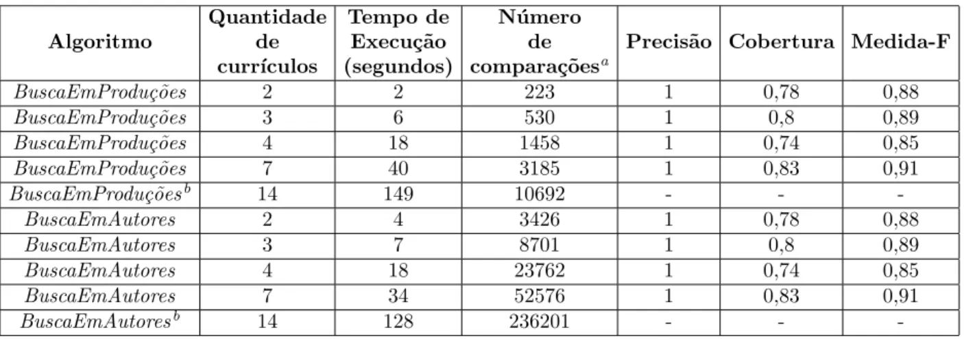 Tabela 6.1: Resultados dos testes de execu¸c˜ao do script usando os dois diferentes algoritmos.
