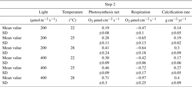 Table 3. Mean value and standard deviation of photosynthesis (Pnet, O 2 µmol cm −2 s −1 ), respiration (R, O 2 µmol cm −2 s −1 ), and calcifica- calcifica-tion rate (g cm −2 yr −1 ) at the end of step 2
