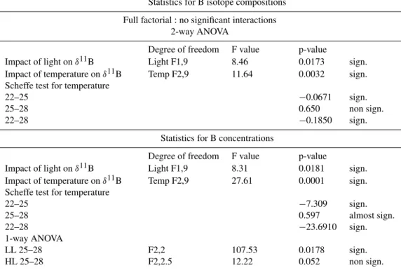 Table 5. Statistical analyses were performed with SAS version 72. A full factorial analyse was first conducted, showing no significant interactions between light and temperature variations on boron isotope compositions