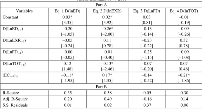 Table 4 reports VECM results in two parts. Part A reports results of four equations used for the short run and  long run dynamics and part B reports summary statistics