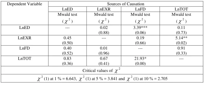 Table  6  presents  statistic  of  modified  wald  test  along  with  probabilities  and  critical  values  of  Chi-square
