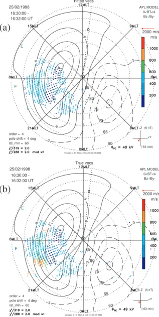 Fig. 3. (a)“Fitted” map-potential vectors for 25 February 1998, 16:30 to 16:32 UT. The velocity data are scaled to the length of the reference arrow and are also colour-coded by magnitude