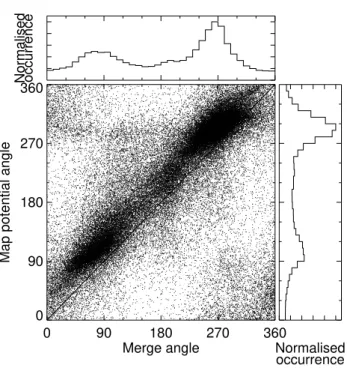 Fig. 7. Comparison between merged and “true” map-potential ve- ve-locity directions. Also shown are the normalized occurrence  distri-butions of the angles.