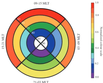 Fig. 9. Comparison between merged and “true” map-potential ve- ve-locity directions, as a function of magnetic latitude and magnetic local time