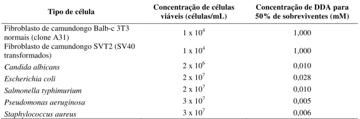 Tabela 1 - Efeito citotóxico do DDA contra células de mamíferos, bactérias e levedura