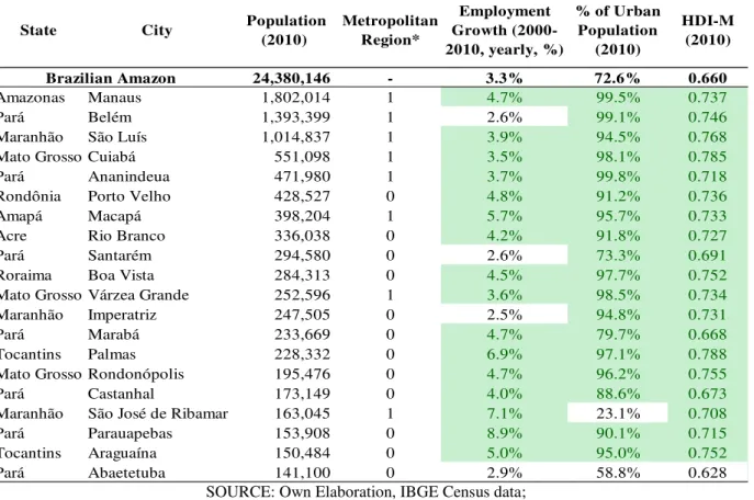 Table 2. 3: Top 20 Population Ranking  in Brazilian Amaozn (2010) 