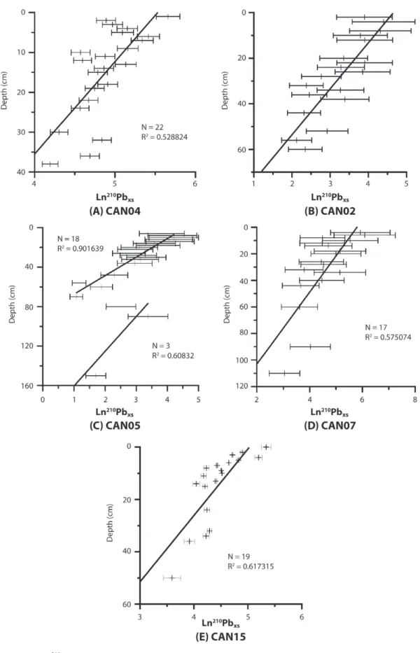 Figure 4 - Plot of Ln 210 Pb xs  activity versus depth in the cores selected for this study.