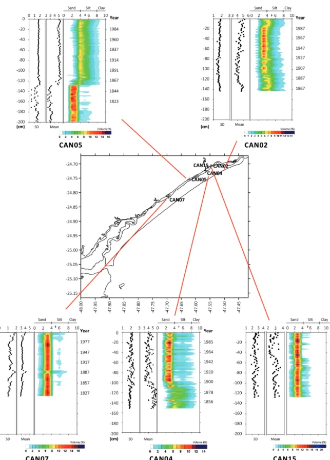 Figure 5 - Particle Size Distributions (PSD) of the cores selected for this study. The methodology of the PSD is explained in  Gyllencreutz (2005).