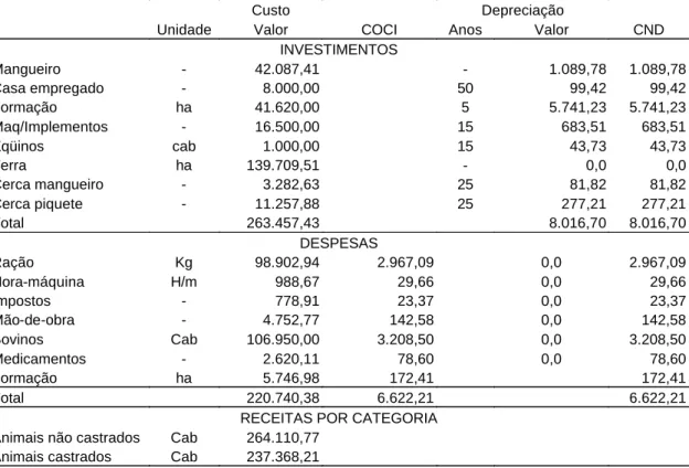 Tabela 5  - Composição do custo total anual dos investimentos em benfeitorias,  instalações e custos operacionais, em reais (R$), ano base 2002 