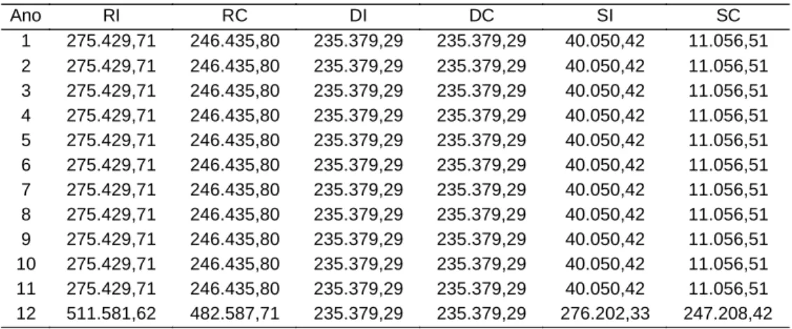 Tabela 8 - Receitas (RNC) e (RC), despesas (DNC) e (DC) e saldos (RNC) e (RC)  dos animais não castrados e castrados, respectivamente em função do valor  presente líquido (R$), considerando-se um investimento inicial de R$ 263.457,43 