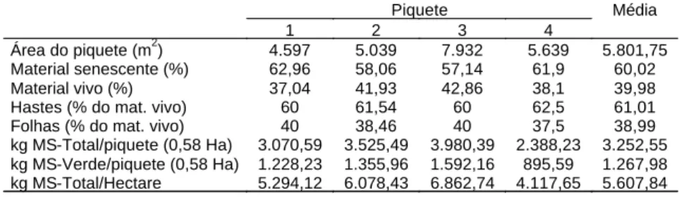 Tabela 3  - Porcentagem média de material senescente e vivo (verde),  hastes, folhas (% do material vivo) e disponibilidade de MS total e de  folhas por piquete e por hectare dos piquetes experimentais 