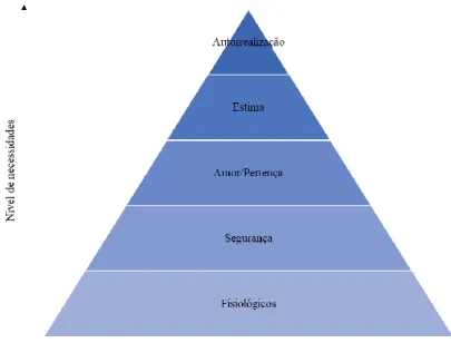 Figura 2- Pirâmide de Maslow  Fonte: adaptado de Maslow (1970) 