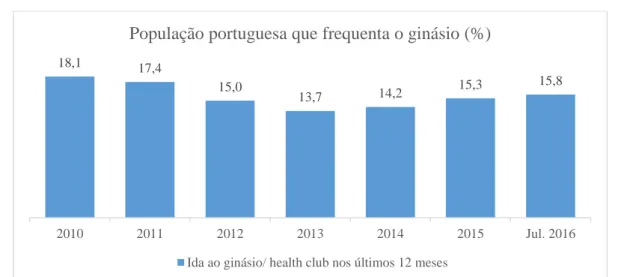 Gráfico 3- População Portuguesa nos ginásios  Fonte: Marktest, TGI (2016) 