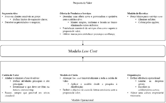 Figura 4- Modelo Low-Cost 