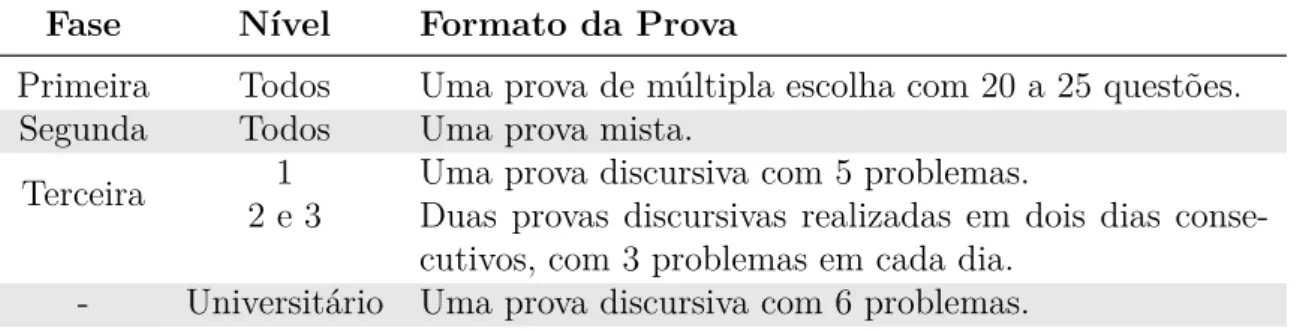 Tabela 3 – Distribuição dos itens da OBM (OBM, 2014a).