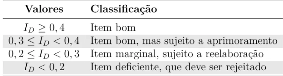 Tabela 5 – Classificação dos itens de acordo com o poder de discriminação na TCT (RA- (RA-BELO, 2013, p