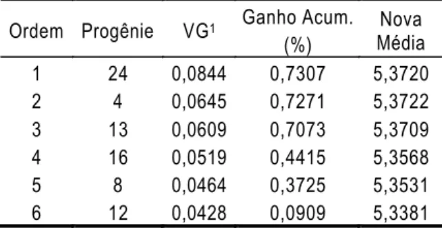 Tabela 2. Valores genéticos aditivos das seis melhores progênies com os respectivos ganhos genéticos preditos e nova média da população, para o caráter de altura, em Dipteryx alata.