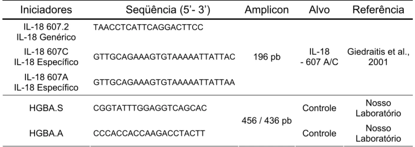 Tabela 2 - Iniciadores para detecção do polimorfismo do SNP -607 da IL-18.  