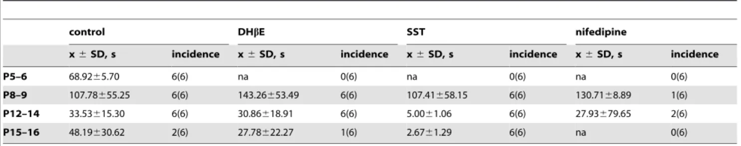 Table 1. Interevent intervals of developmental and pharmacologically-induced compound sEPSCs.