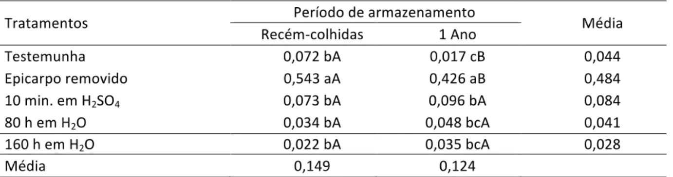 Tabela   4   -­‐   Índice   de   velocidade   de   emergência   (IVE)   de   sementes   de   Licania   rigida   Benth   submetidas   a   diferentes    tratamentos   pré-­‐germinativos   e   períodos   de   armazenamento   em   câmara   fria
