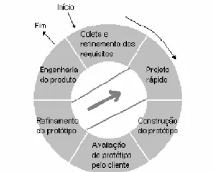 Figura 7  –  Processo de Prototipação. São Paulo, 2011. 