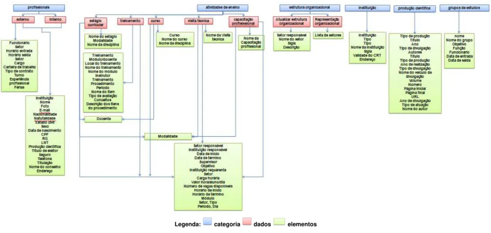 Figura 17  –  Hierarquia do conjunto de dados mínimos do Sistema Informatizado de Educação Continuada em Enfermagem  (SIEC)