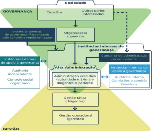Figura 3- Sistema de Governança em Órgãos e Entidades da Administração Pública 