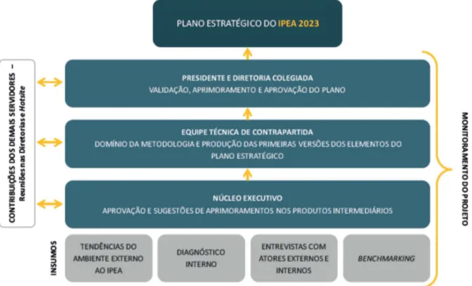 Figura 5- Governança e Construção do Plano Estratégico do Ipea 