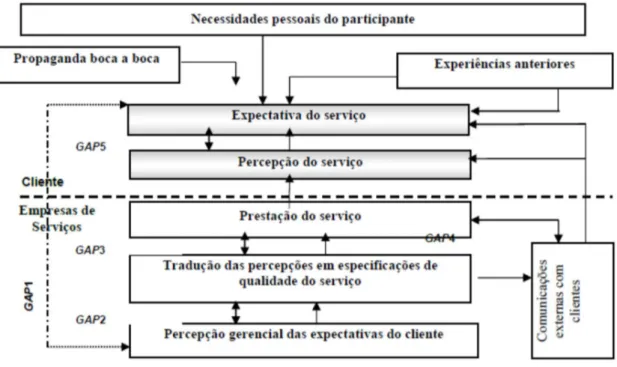 Figura 7-Modelo Conceitual de Qualidade em Serviço 