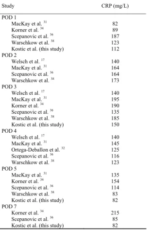 Table 6  Matrix metalloproteinase-9 (MMP-9) values in the drainage fluid in patients without complications 