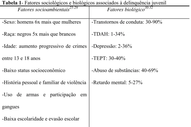 Tabela 1- Fatores sociológicos e biológicos associados à delinquência juvenil  Fatores socioambientais 25-29  Fatores biológico 30-32    -Sexo: homens 6x mais que mulheres 