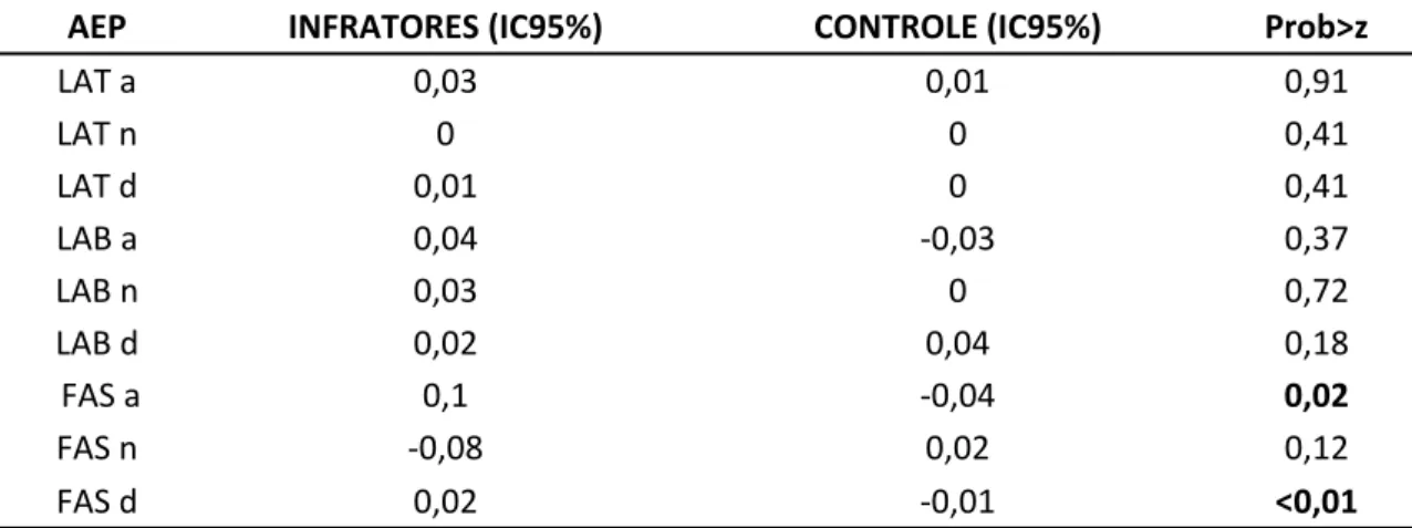 Tabela 3 - Comparação entre infratores e não-infratores de acordo com parâmetro de  AEP e estímulo (agradável, neutro ou desagradável) por meio do teste  Mann-Whitney  