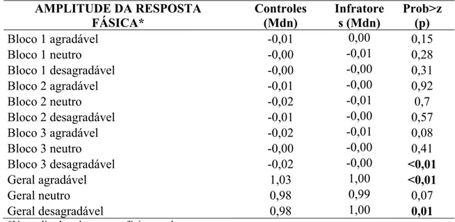 Tabela 5 - Comparação das médias de amplitude de resposta fásica entre infratores e     não-infratores, de acordo com a emoção da imagem por meio do teste  Mann-Whitney   AMPLITUDE DA RESPOSTA  FÁSICA*  Controles (Mdn)   Infratores (Mdn)  Prob&gt;z (p)  Bl