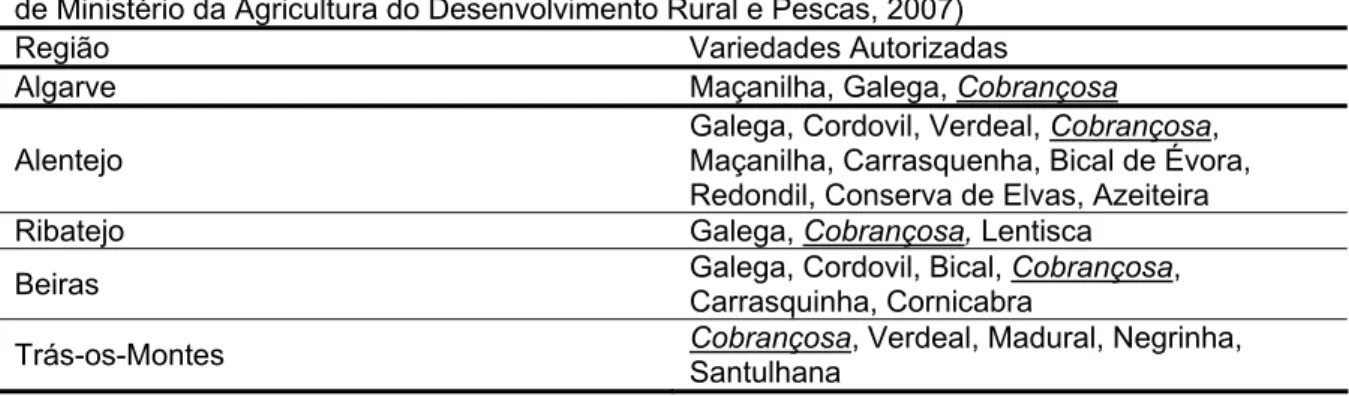 Tabela 1 − Variedade de oliveira autorizadas nas várias regiões agrárias, em Portugal