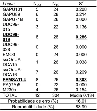 Tabela 5 −  Erro e reprodutibilidade  associados à determinação do tamanho dos  alelos, sem os loci UDO99-019 e FEMSATL4