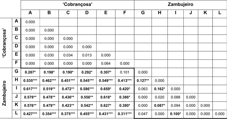 Tabela 6 − Diferenciação das diferentes populações baseada na estatística φ  (1 corresponde a duas  populações completamente distintas e 0 corresponde a duas populações indiferenciadas)