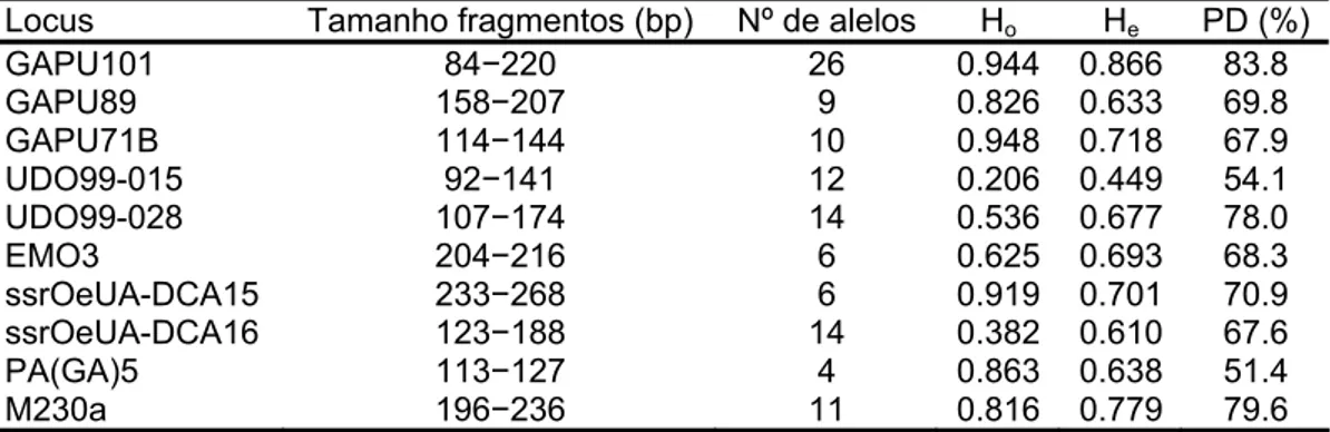 Tabela 7 − Loci analisados nos 138 acessos, tamanho dos fragmentos amplificados e  parâmetros descritivos