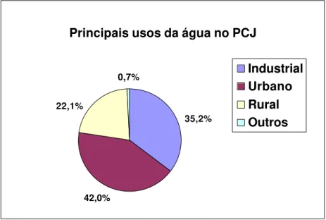 Figura 4 - Principais  usos da água nas bacias PCJ, 2002/2003. 